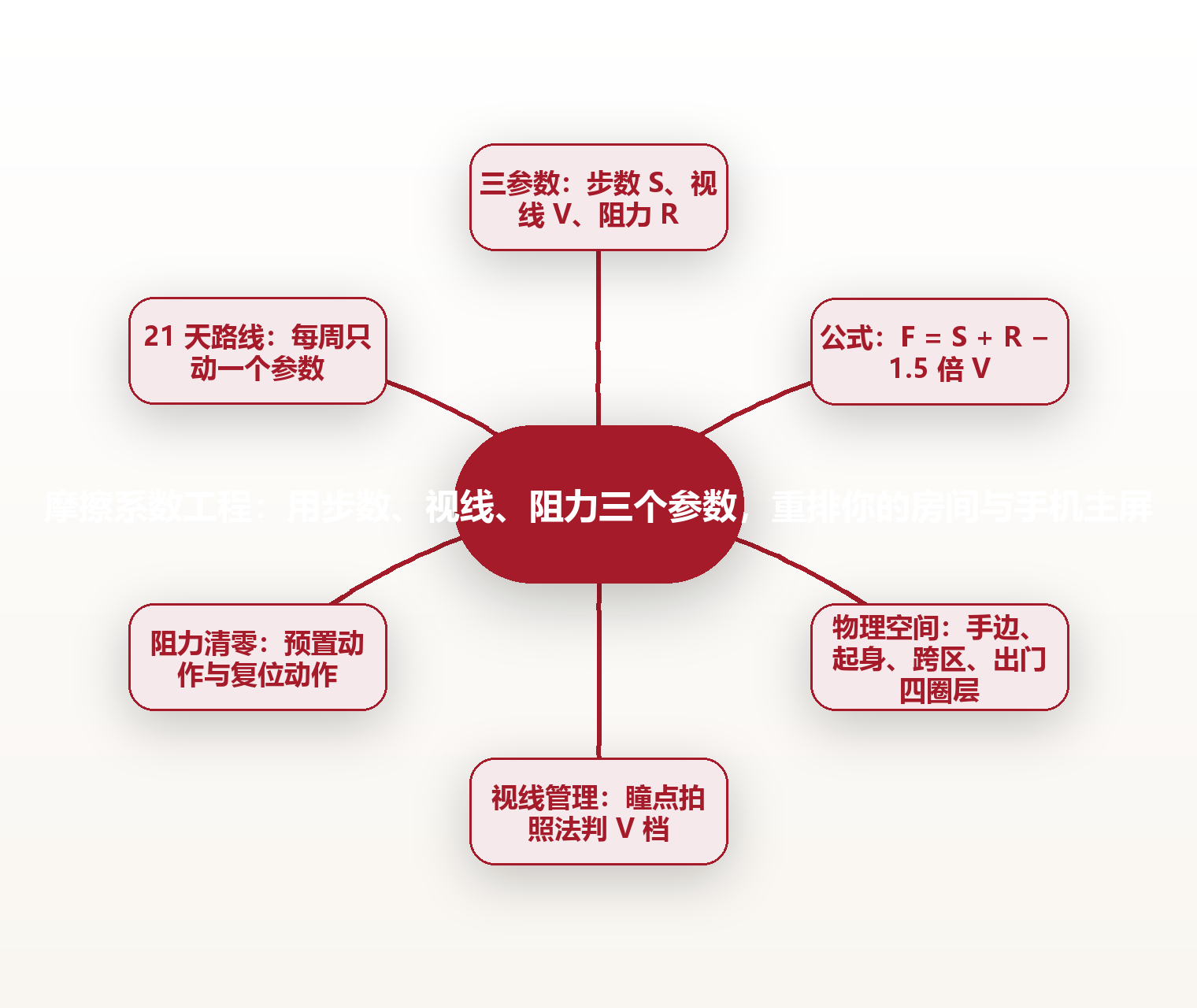 摩擦系数工程:用步数、视线、阻力三个参数,重排你的房间与手机主屏 思维导图