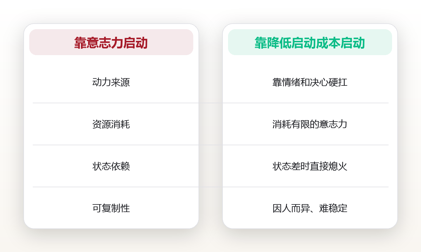 拖延不是懒,是启动成本过高:把任务拆到零切换的启动粒度 对比图