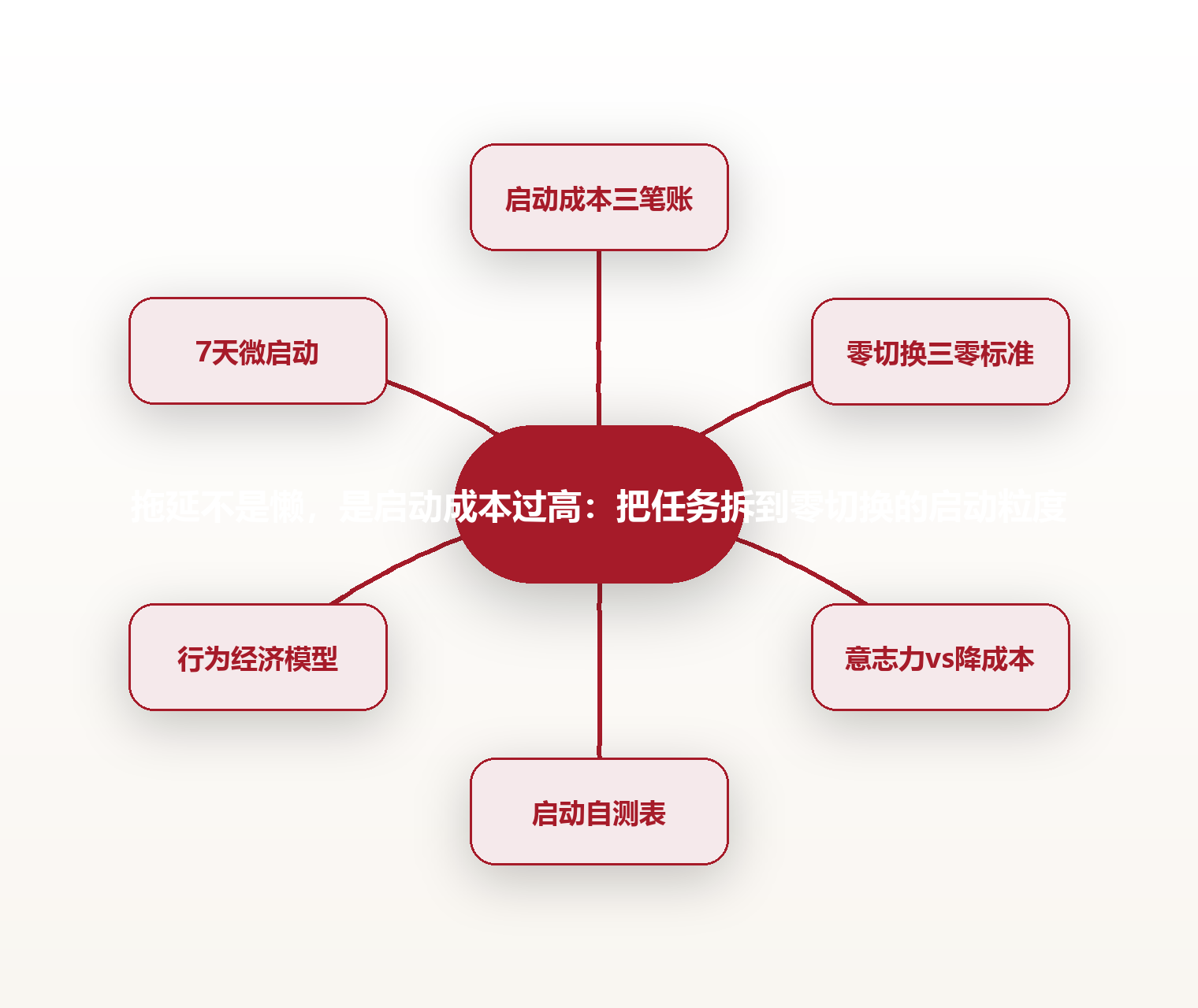拖延不是懒,是启动成本过高:把任务拆到零切换的启动粒度 思维导图