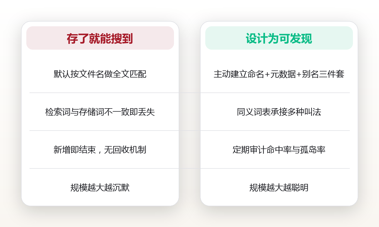 可发现性工程:用命名规范、元数据与别名表,把内部搜索命中率抬上去 对比图