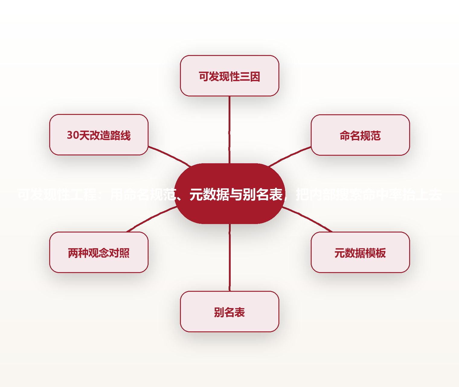 可发现性工程:用命名规范、元数据与别名表,把内部搜索命中率抬上去 思维导图
