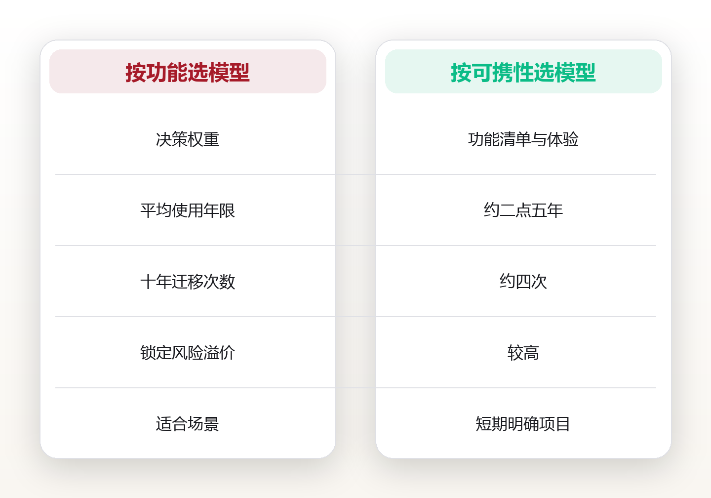 选工具的隐藏成本:用迁移成本与数据可携性,重算协作工具的真实价格 对比图
