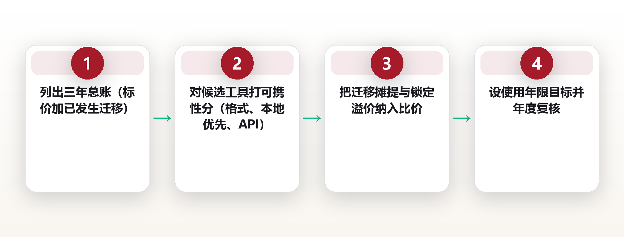 选工具的隐藏成本:用迁移成本与数据可携性,重算协作工具的真实价格 框架图