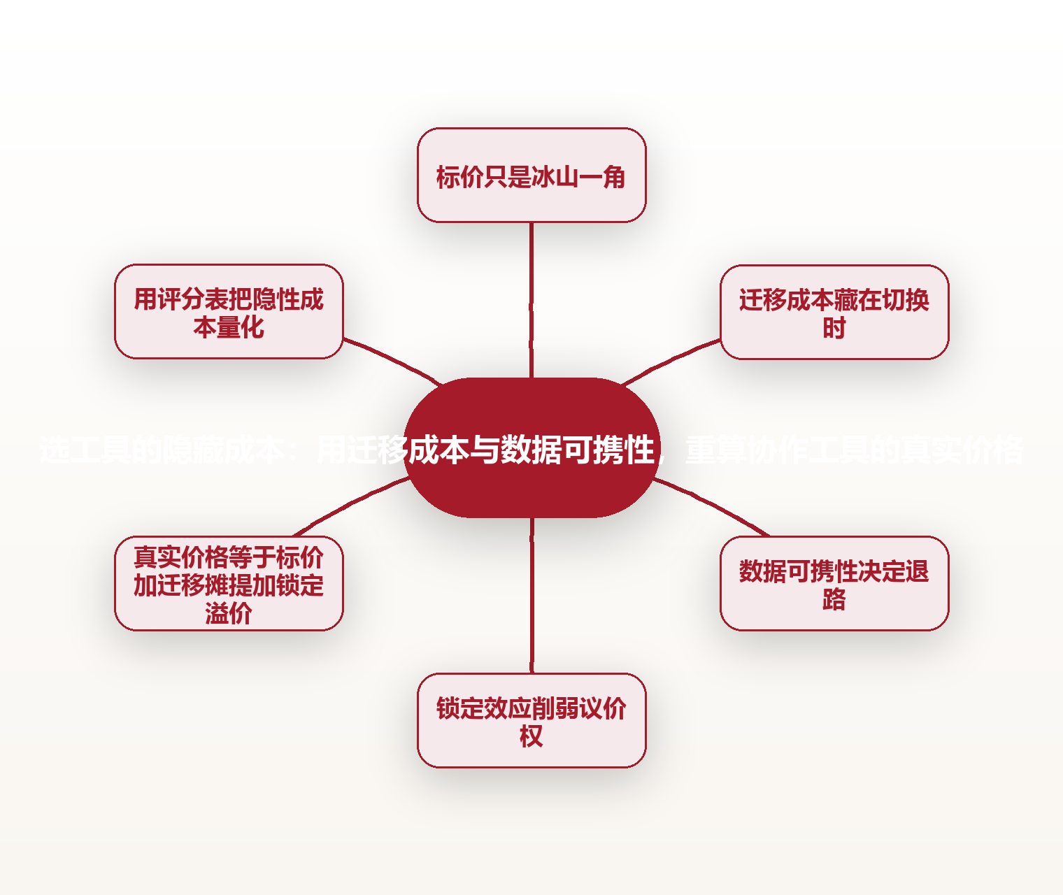 选工具的隐藏成本:用迁移成本与数据可携性,重算协作工具的真实价格 思维导图