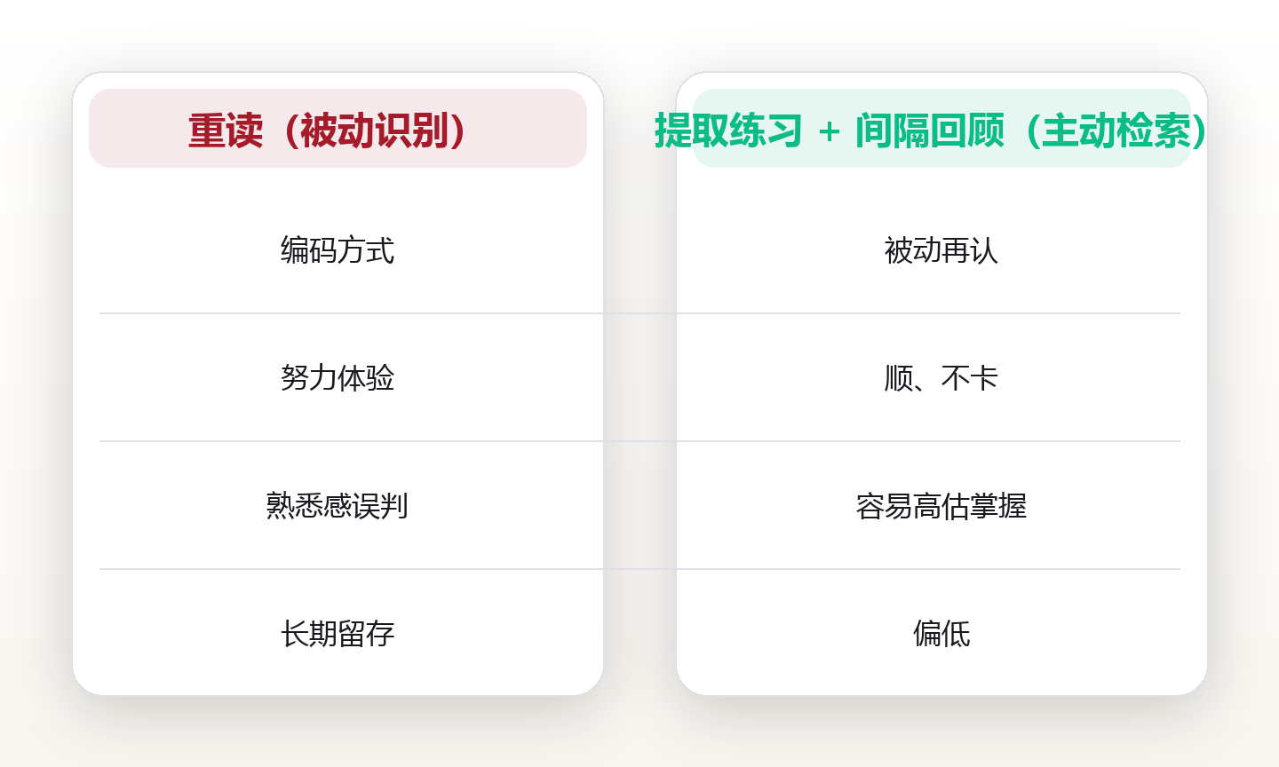 遗忘曲线之外：用提取练习与间隔回顾，把阅读留存率从一成拉到五成 对比图