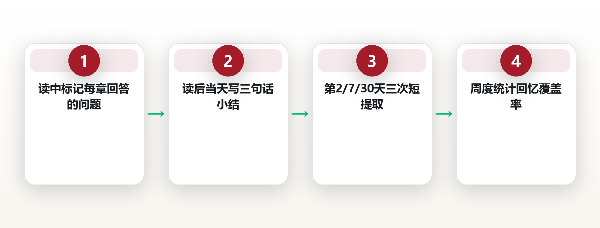 遗忘曲线之外：用提取练习与间隔回顾，把阅读留存率从一成拉到五成 框架图