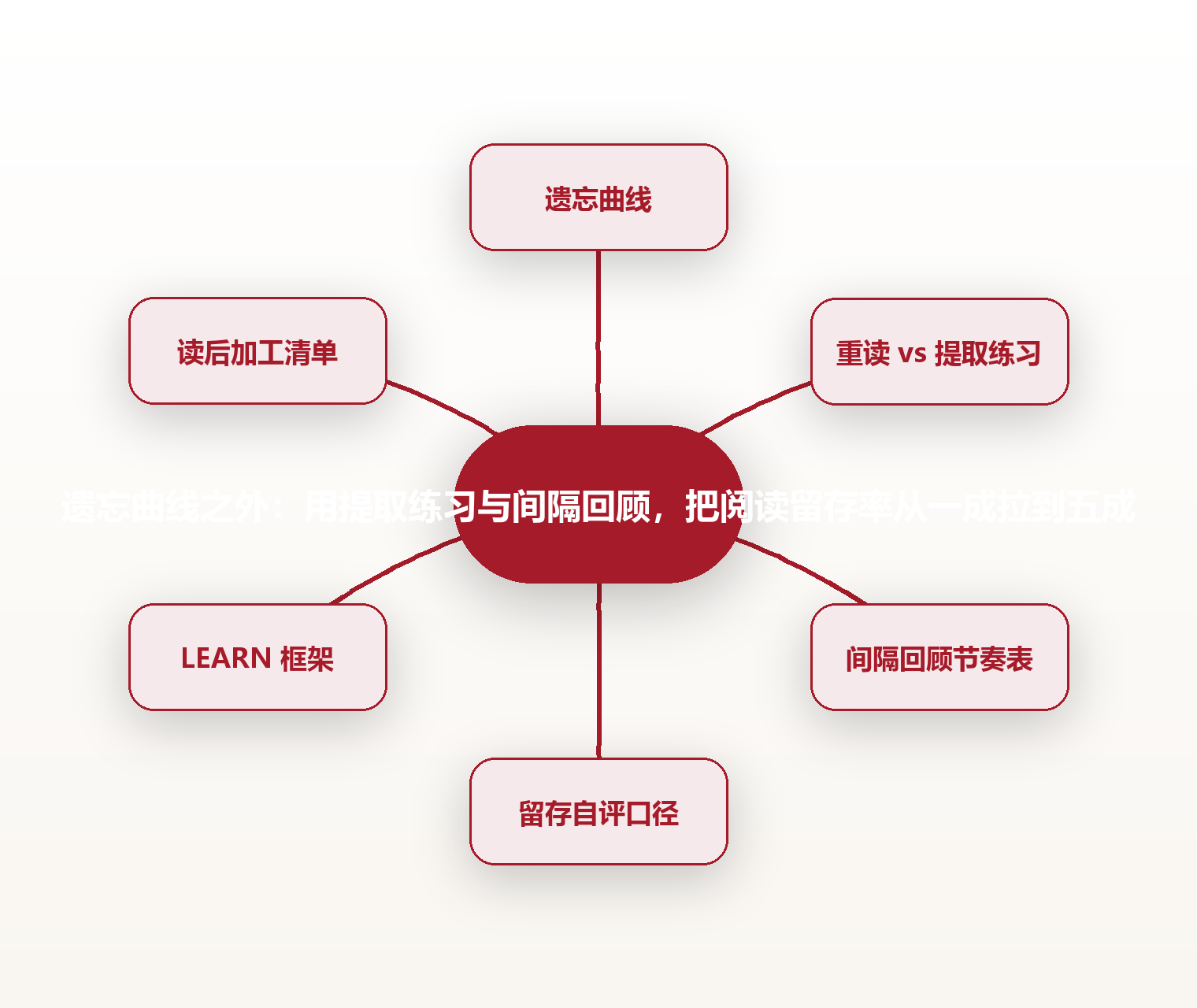 遗忘曲线之外：用提取练习与间隔回顾，把阅读留存率从一成拉到五成 思维导图