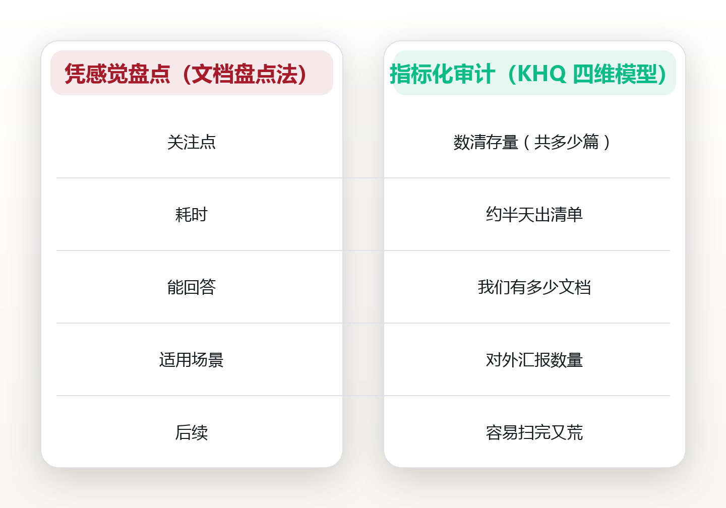知识审计的四张表:覆盖率、新鲜度、引用率、孤岛率,给知识库做一次体检 对比图