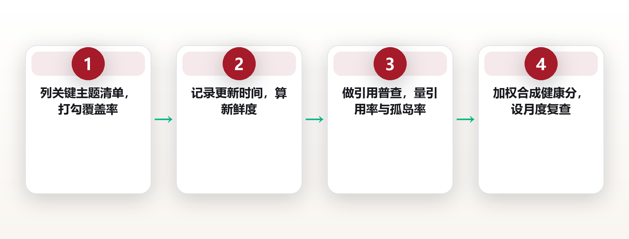 知识审计的四张表:覆盖率、新鲜度、引用率、孤岛率,给知识库做一次体检 框架图
