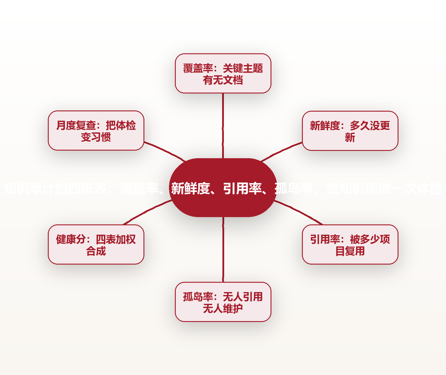 知识审计的四张表:覆盖率、新鲜度、引用率、孤岛率,给知识库做一次体检 思维导图