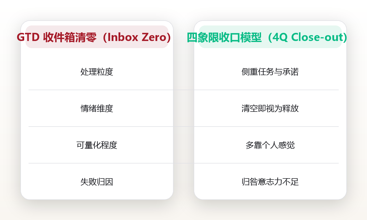 日清四象限:把收尾对象分成物品、事项、信息、情绪,各自一套收口动作 对比图