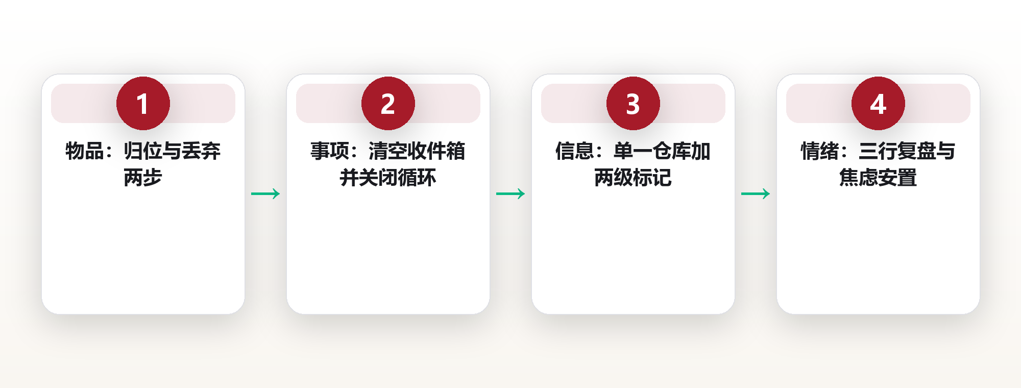 日清四象限:把收尾对象分成物品、事项、信息、情绪,各自一套收口动作 框架图