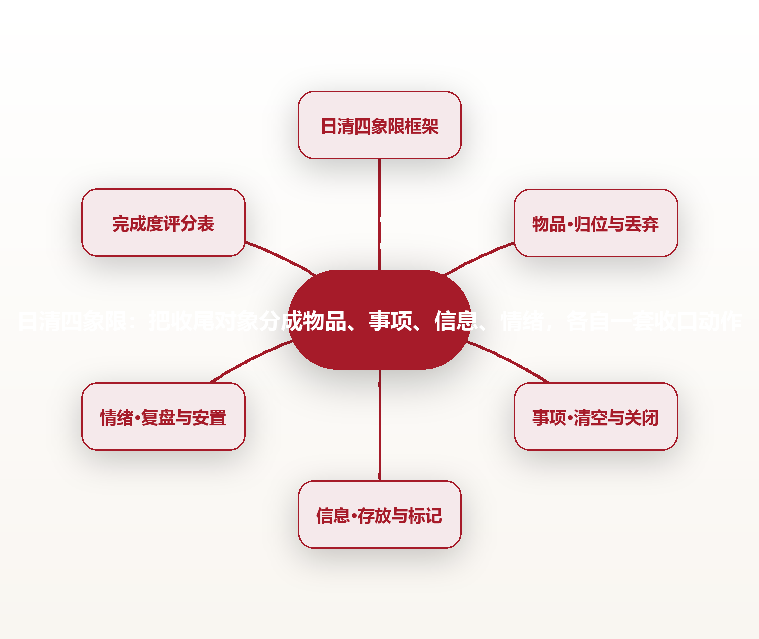 日清四象限:把收尾对象分成物品、事项、信息、情绪,各自一套收口动作 思维导图