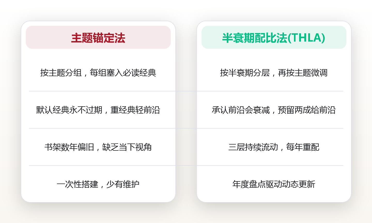 书单的半衰期:用经典、近典、前沿三层配比,搭一张不会过期的书架 对比图