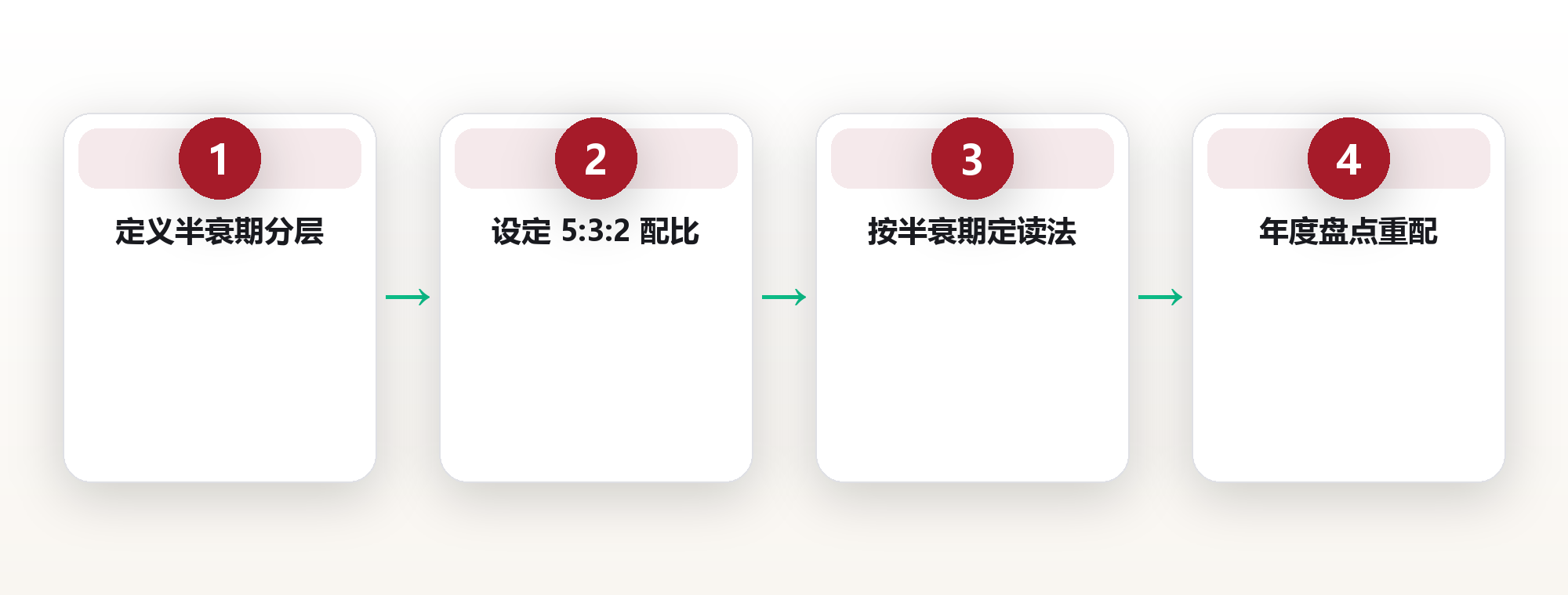 书单的半衰期:用经典、近典、前沿三层配比,搭一张不会过期的书架 框架图