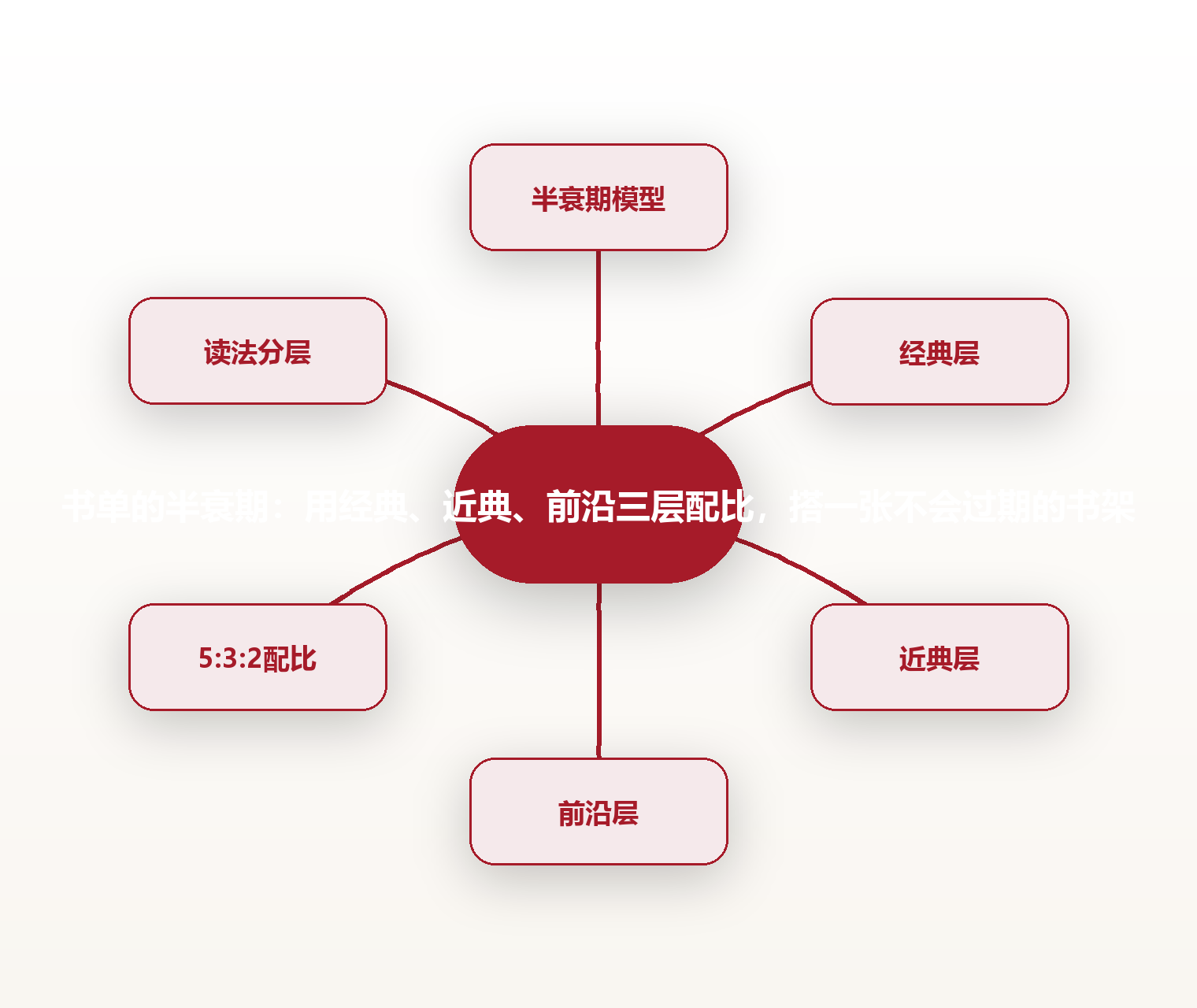 书单的半衰期:用经典、近典、前沿三层配比,搭一张不会过期的书架 思维导图