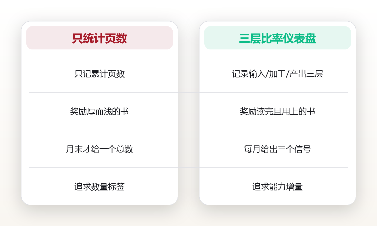 阅读仪表盘的三层比率:输入量、加工率、产出率,别再只统计页数 对比图