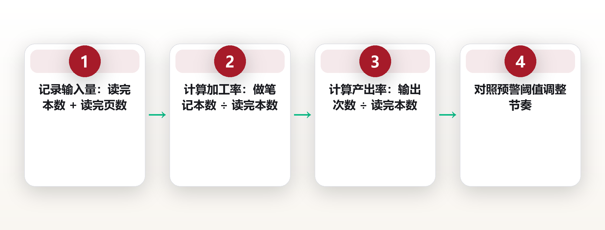 阅读仪表盘的三层比率:输入量、加工率、产出率,别再只统计页数 框架图