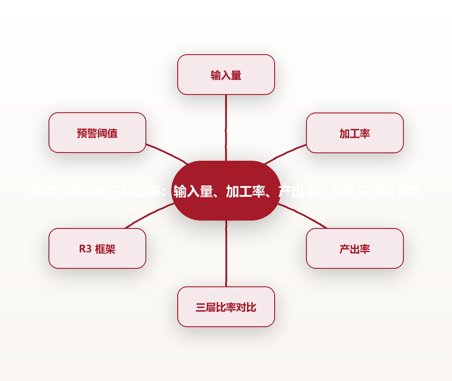 阅读仪表盘的三层比率:输入量、加工率、产出率,别再只统计页数 思维导图