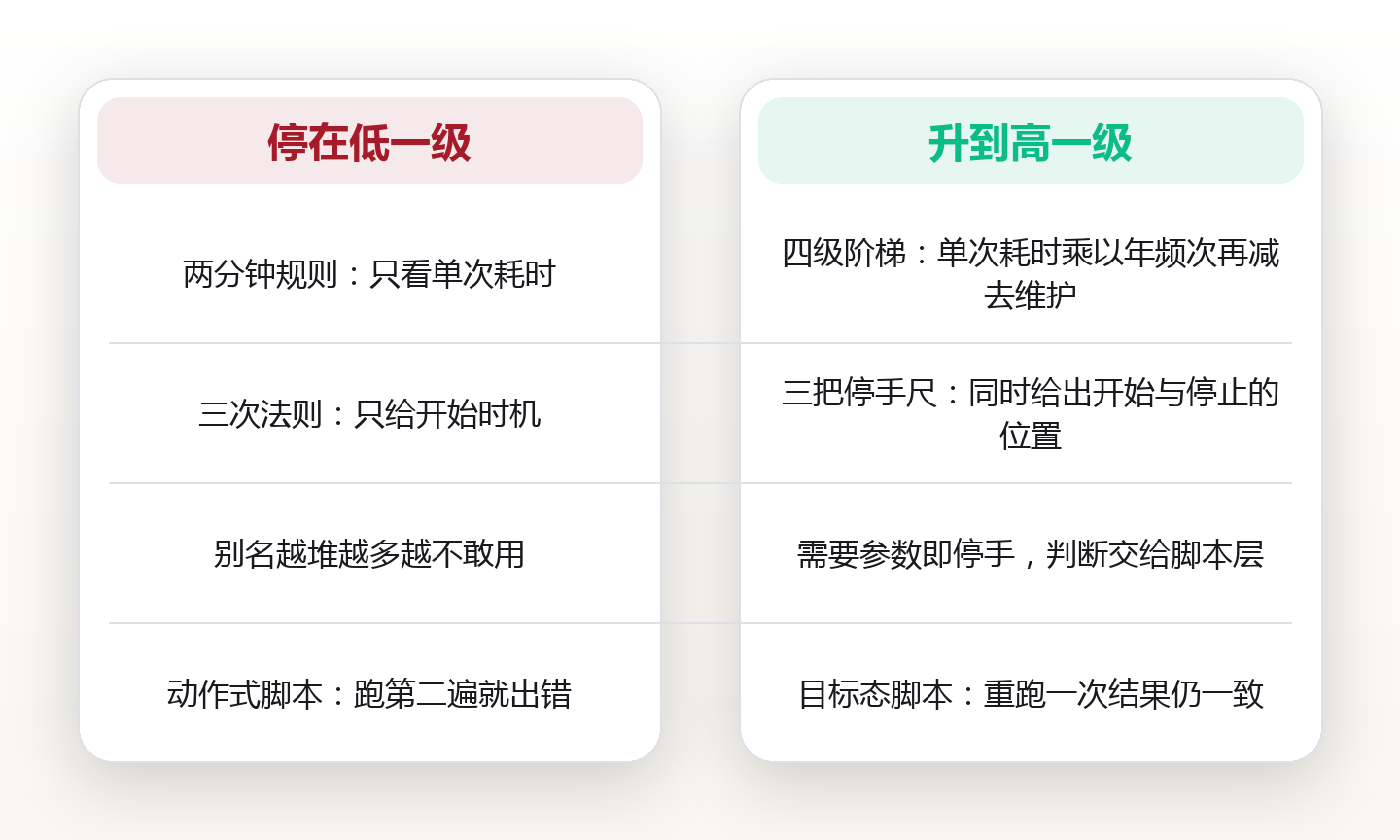 从别名到脚本再到工具:终端自动化的四级跃迁,与每一级该停手的分界线 对比图