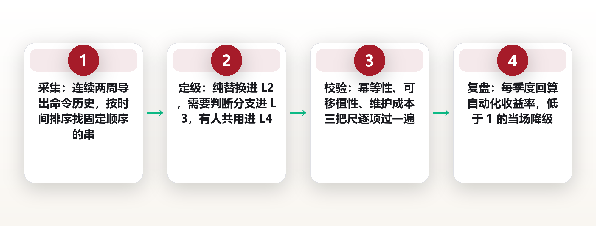 从别名到脚本再到工具:终端自动化的四级跃迁,与每一级该停手的分界线 框架图