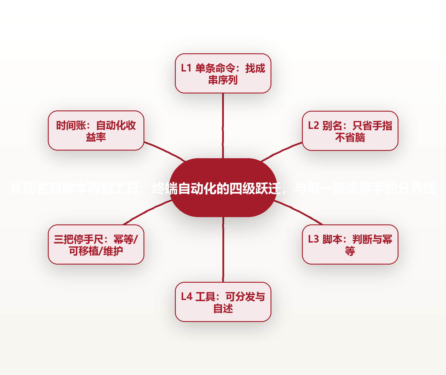 从别名到脚本再到工具:终端自动化的四级跃迁,与每一级该停手的分界线 思维导图