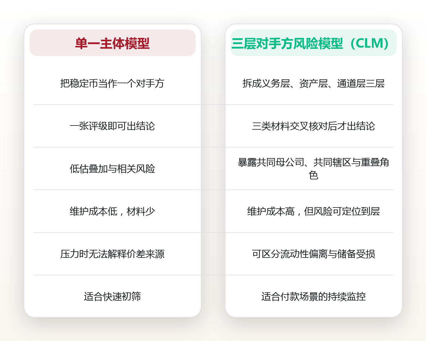 稳定币做支付工具的三个前提:赎回通道、储备透明度与对手方结构,一张尽调清单 对比图