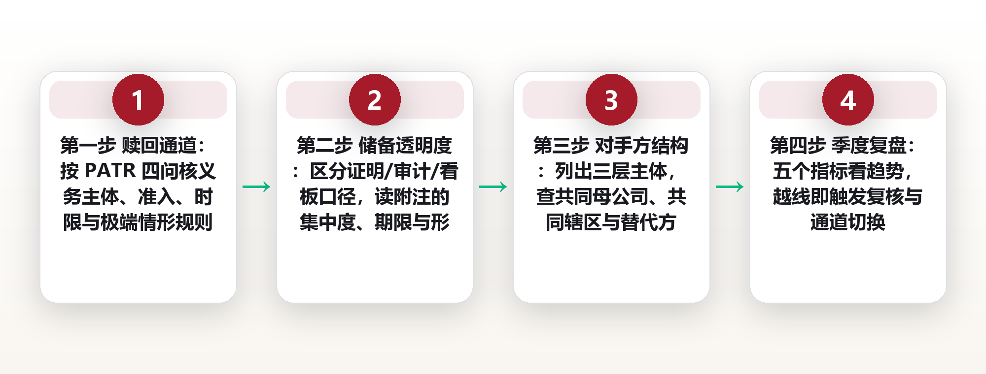 稳定币做支付工具的三个前提:赎回通道、储备透明度与对手方结构,一张尽调清单 框架图