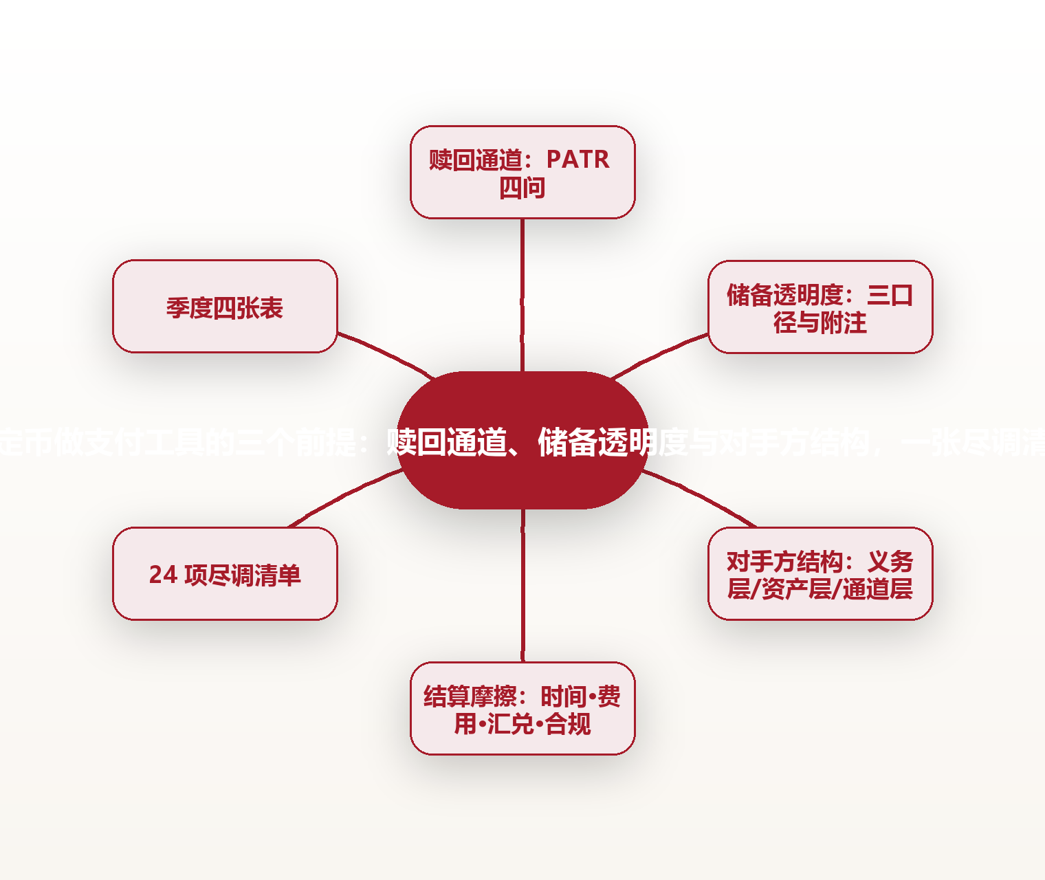 稳定币做支付工具的三个前提:赎回通道、储备透明度与对手方结构,一张尽调清单 思维导图