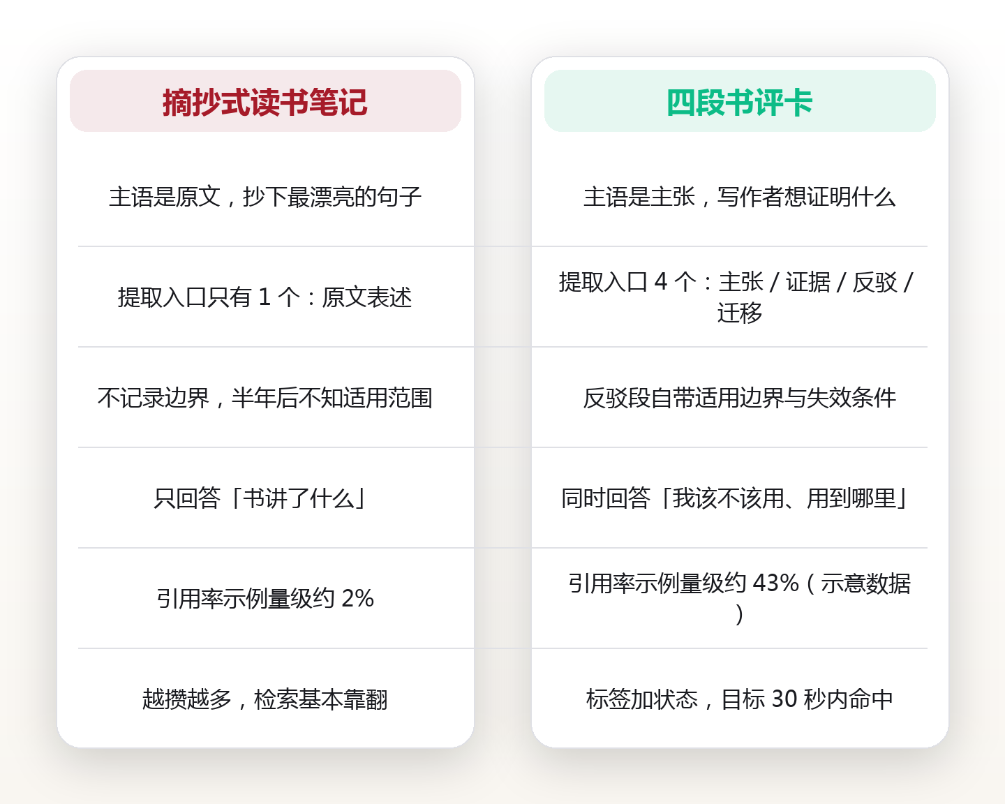 书评不是读后感:主张、证据、反驳、迁移四段结构,把一本书压成一张可检索的卡 对比图