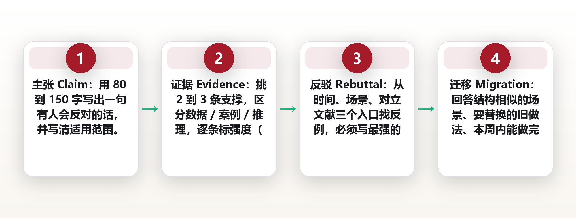 书评不是读后感:主张、证据、反驳、迁移四段结构,把一本书压成一张可检索的卡 框架图