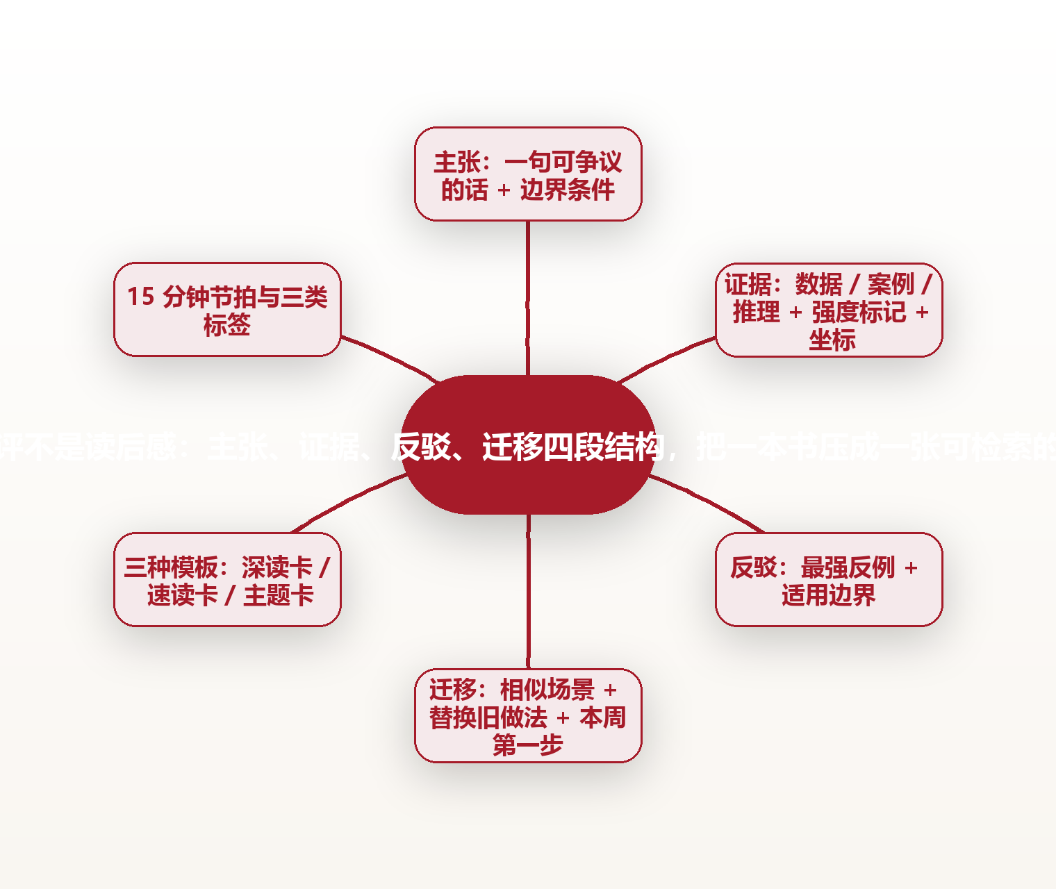 书评不是读后感:主张、证据、反驳、迁移四段结构,把一本书压成一张可检索的卡 思维导图