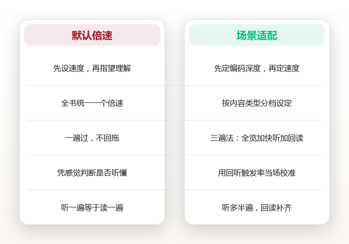 倍速听书到底损失了多少?用理解率与留存率,给音频学习划一条场景适配线 对比图