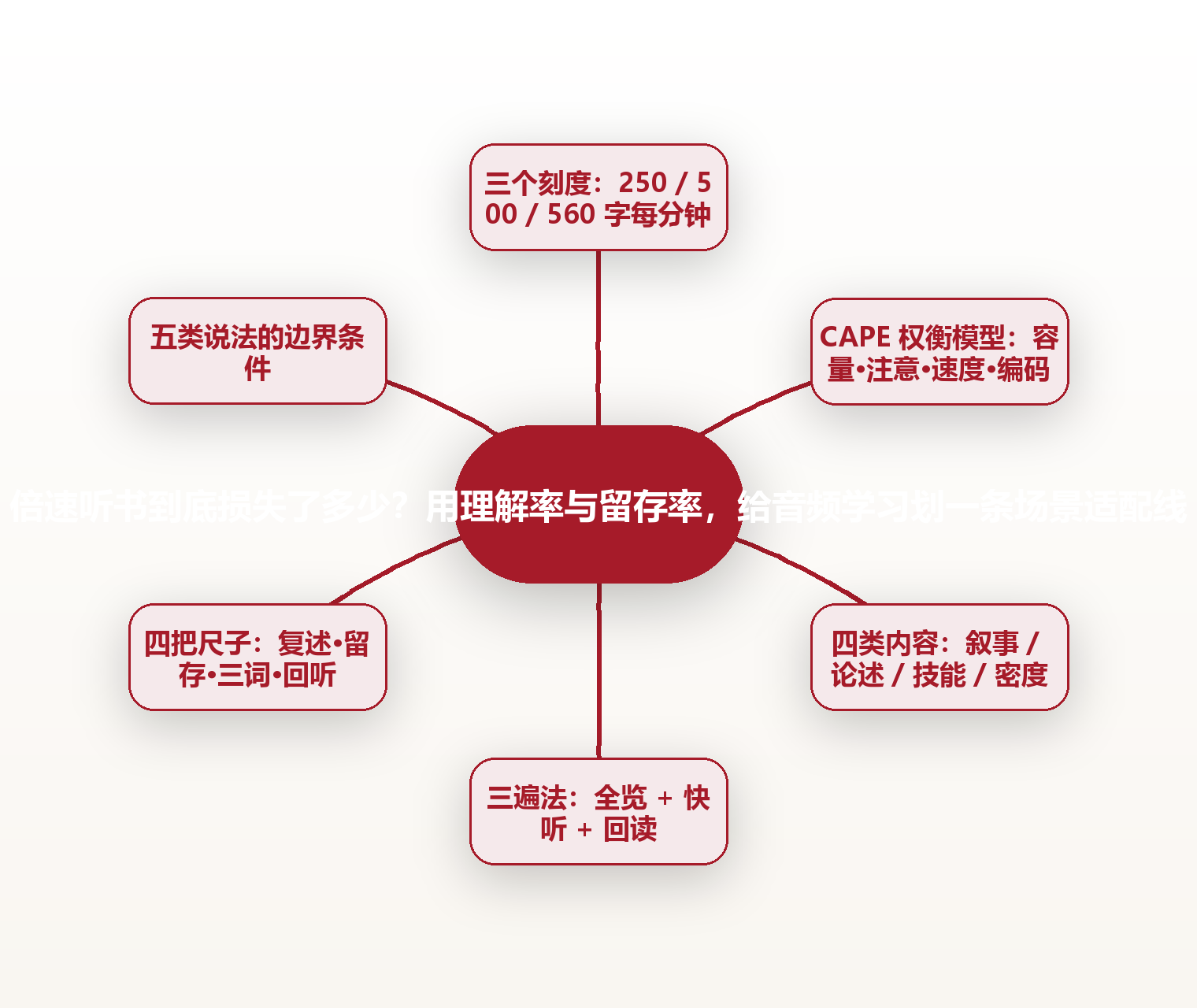 倍速听书到底损失了多少?用理解率与留存率,给音频学习划一条场景适配线 思维导图