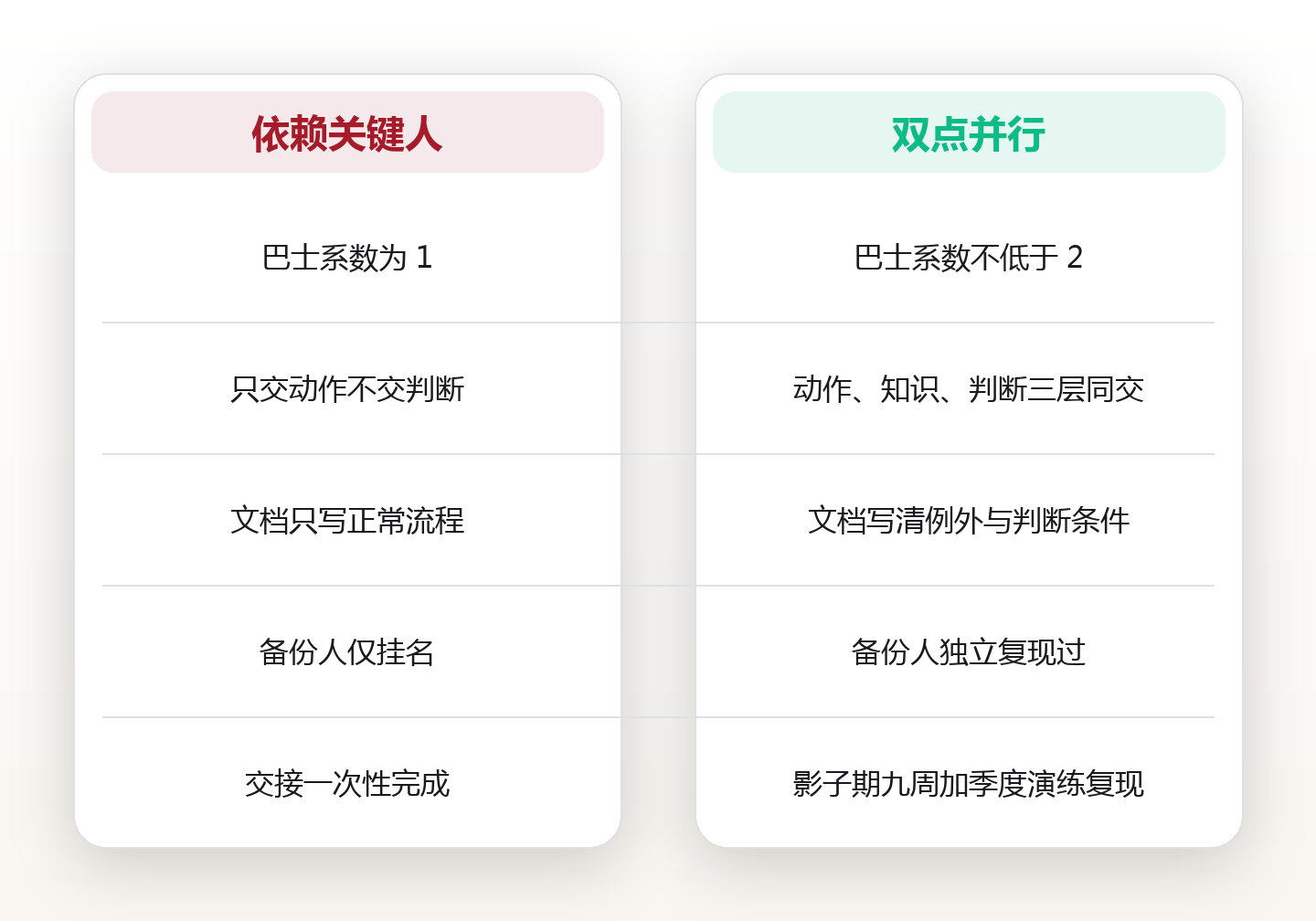 关键人依赖有多危险:用影子期、并行演练与决策日志,把单点拆成双点 对比图