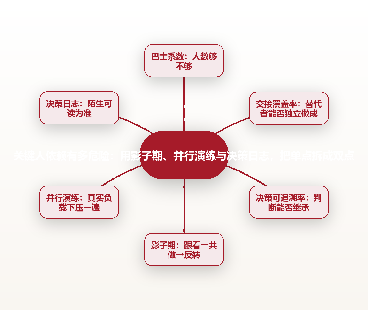 关键人依赖有多危险:用影子期、并行演练与决策日志,把单点拆成双点 思维导图