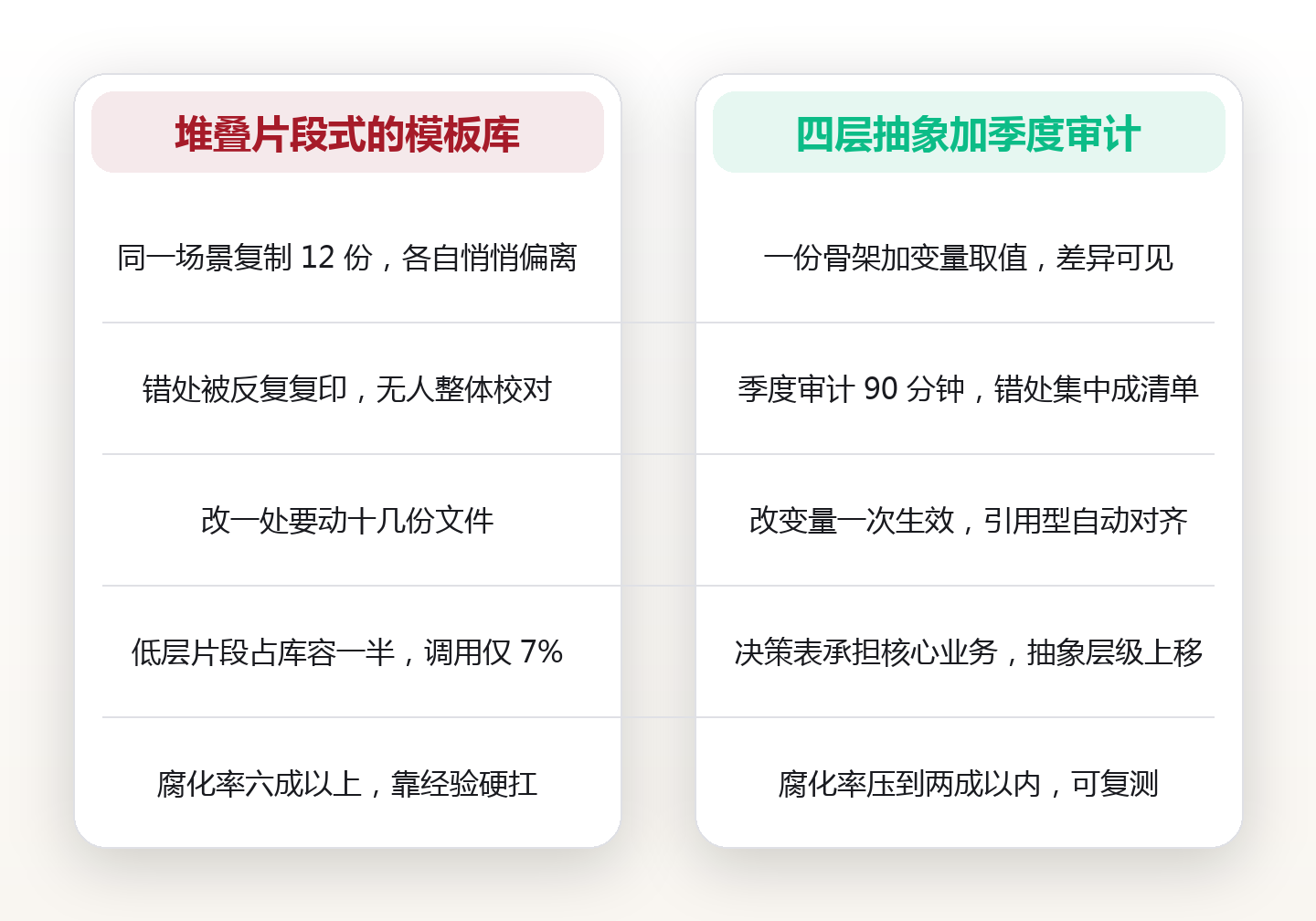 模板库为什么会烂掉:从片段到决策表的四层抽象,与一套季度审计机制 对比图