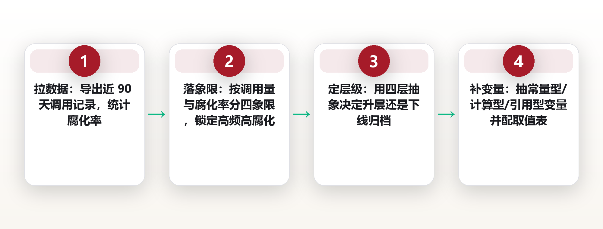 模板库为什么会烂掉:从片段到决策表的四层抽象,与一套季度审计机制 框架图