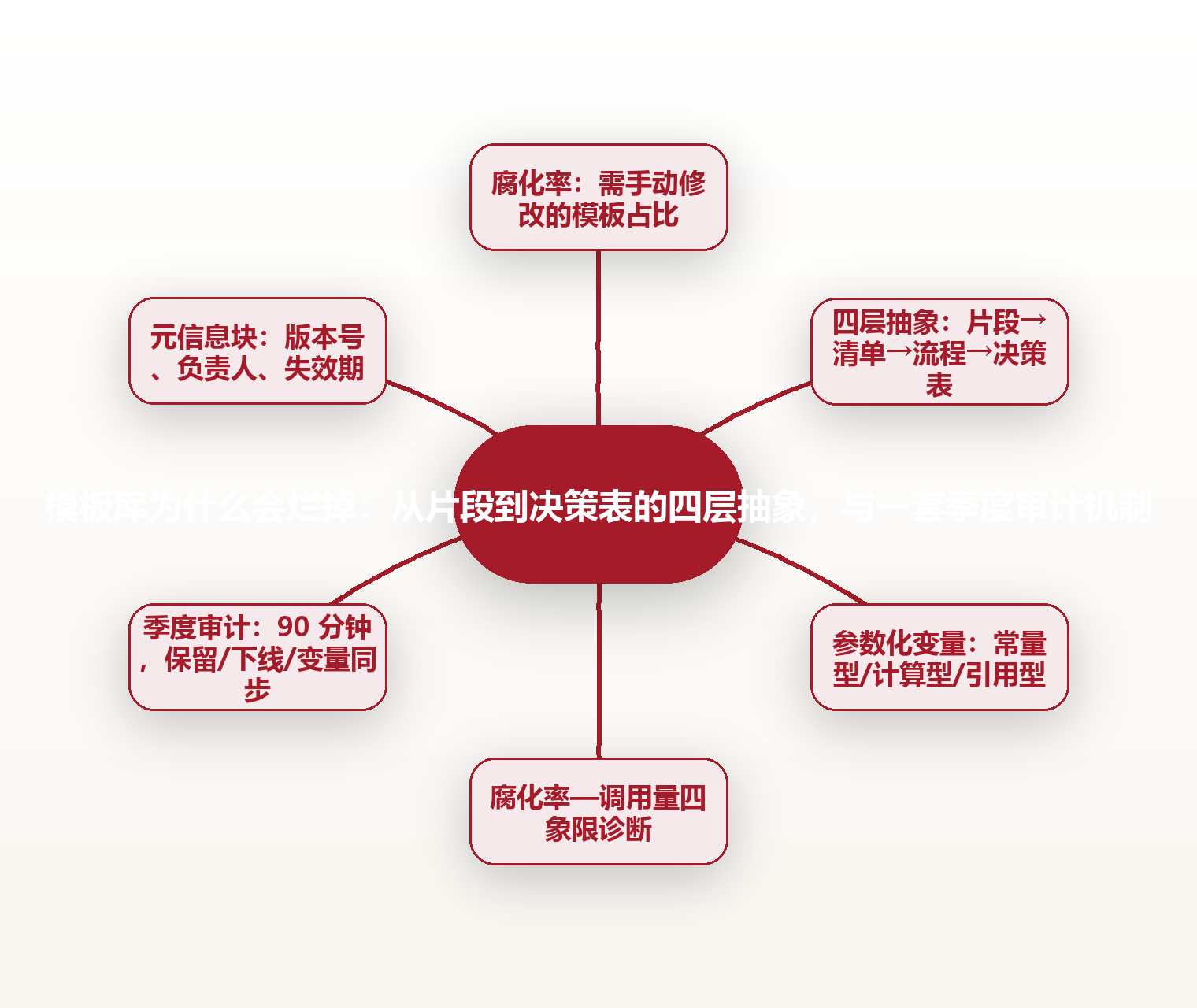 模板库为什么会烂掉:从片段到决策表的四层抽象,与一套季度审计机制 思维导图