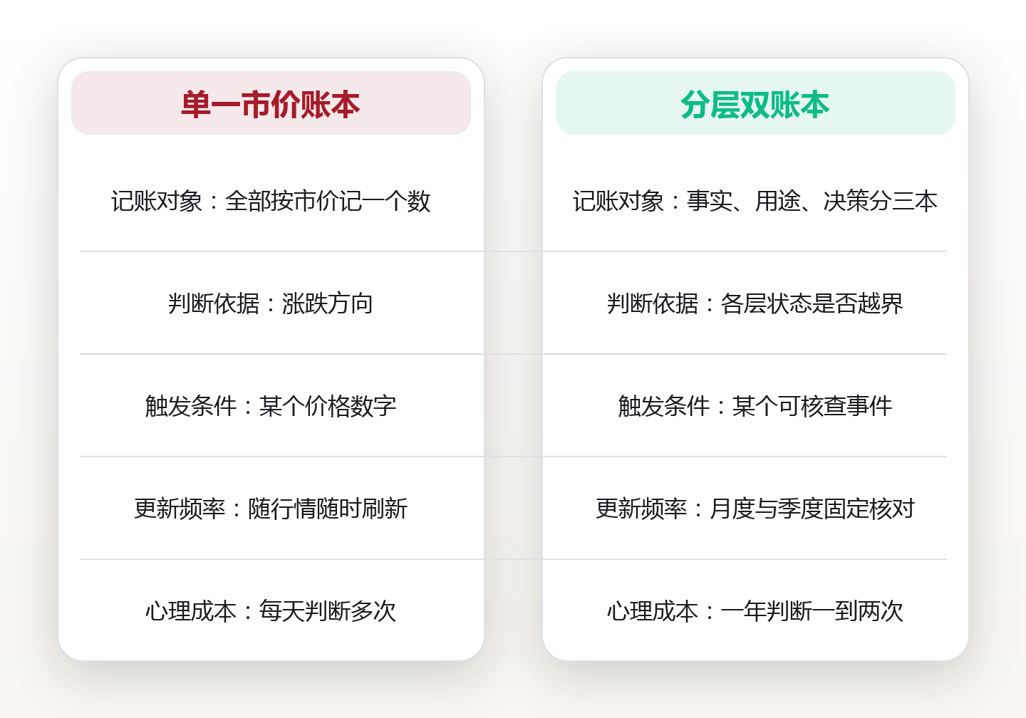 数字资产的两本账:用「用途分层」替代涨跌预测,让波动不再左右你的判断 对比图
