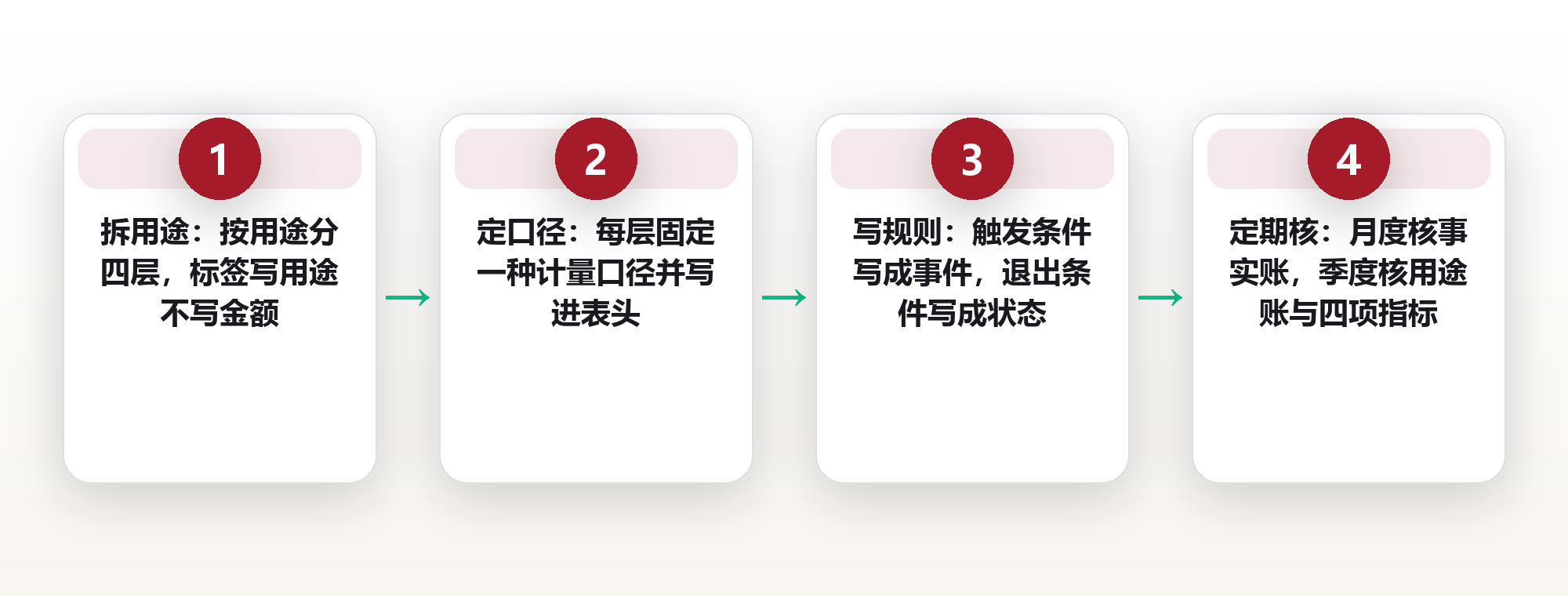 数字资产的两本账:用「用途分层」替代涨跌预测,让波动不再左右你的判断 框架图