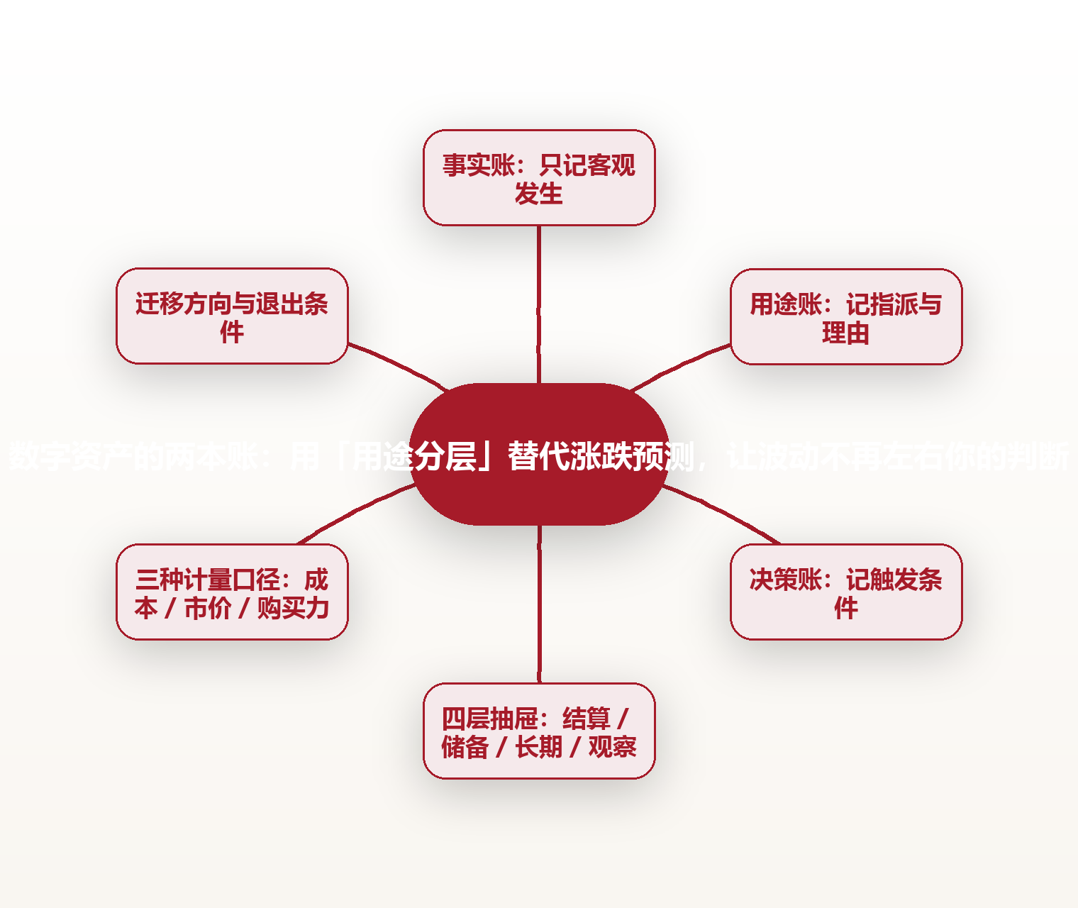 数字资产的两本账:用「用途分层」替代涨跌预测,让波动不再左右你的判断 思维导图