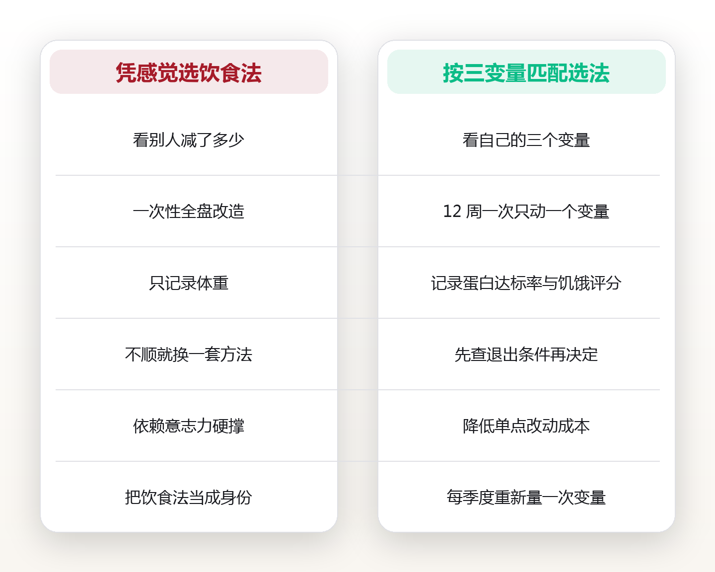 选饮食法前先量三个变量:热量密度、蛋白门槛、社交摩擦,一张匹配表终结反复换法 对比图