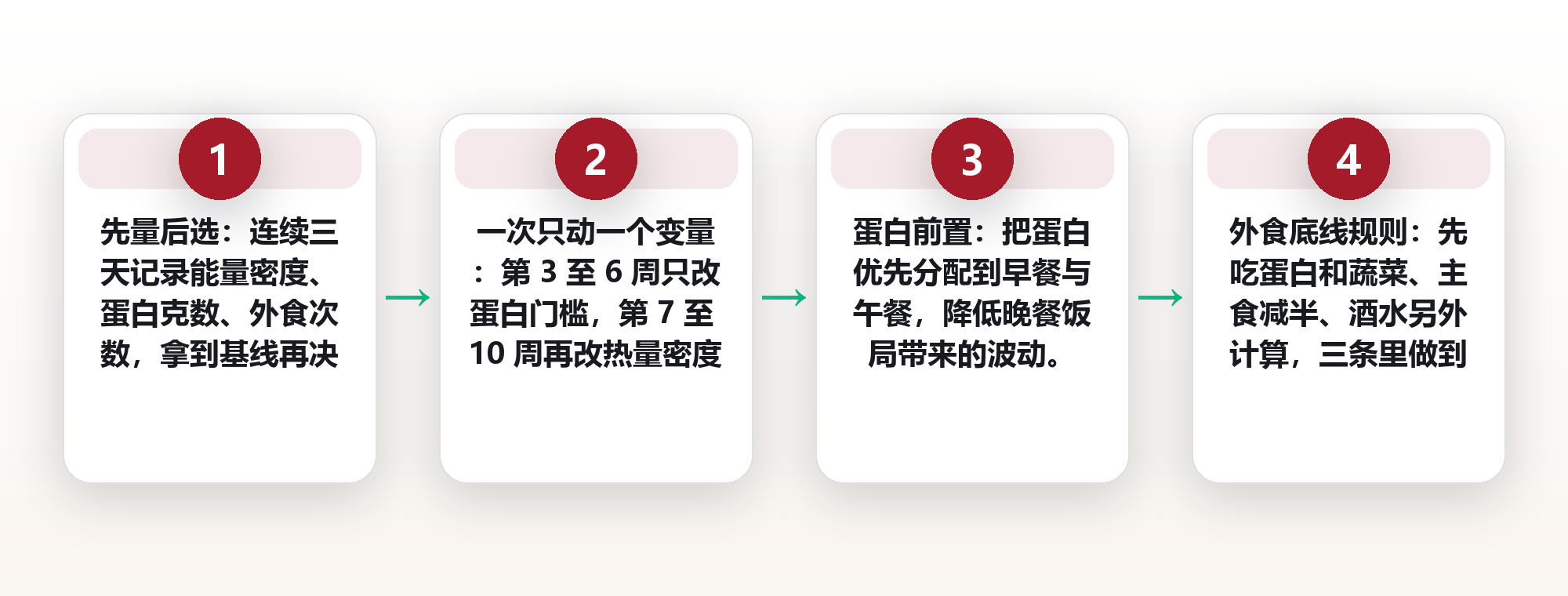 选饮食法前先量三个变量:热量密度、蛋白门槛、社交摩擦,一张匹配表终结反复换法 框架图