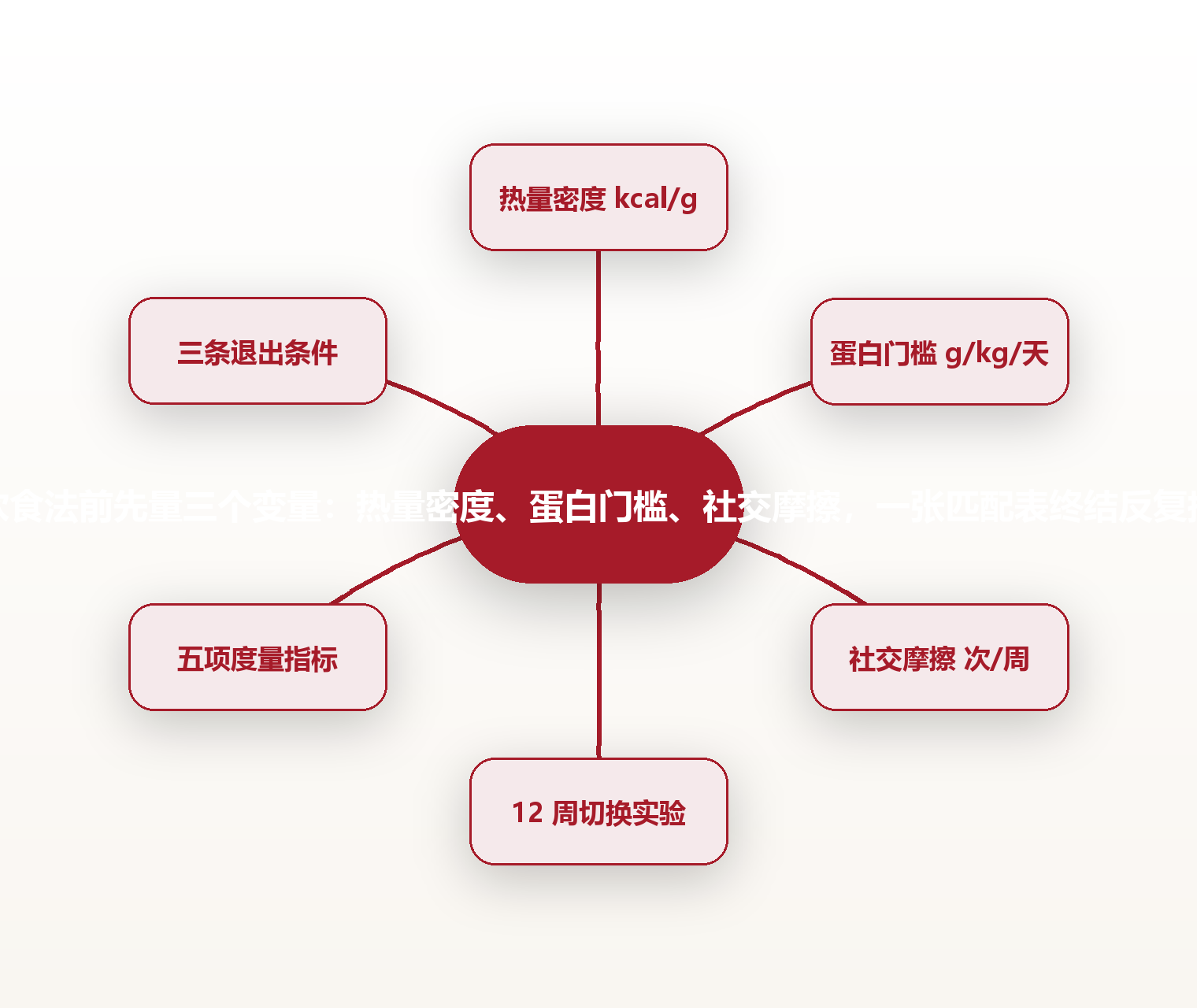 选饮食法前先量三个变量:热量密度、蛋白门槛、社交摩擦,一张匹配表终结反复换法 思维导图