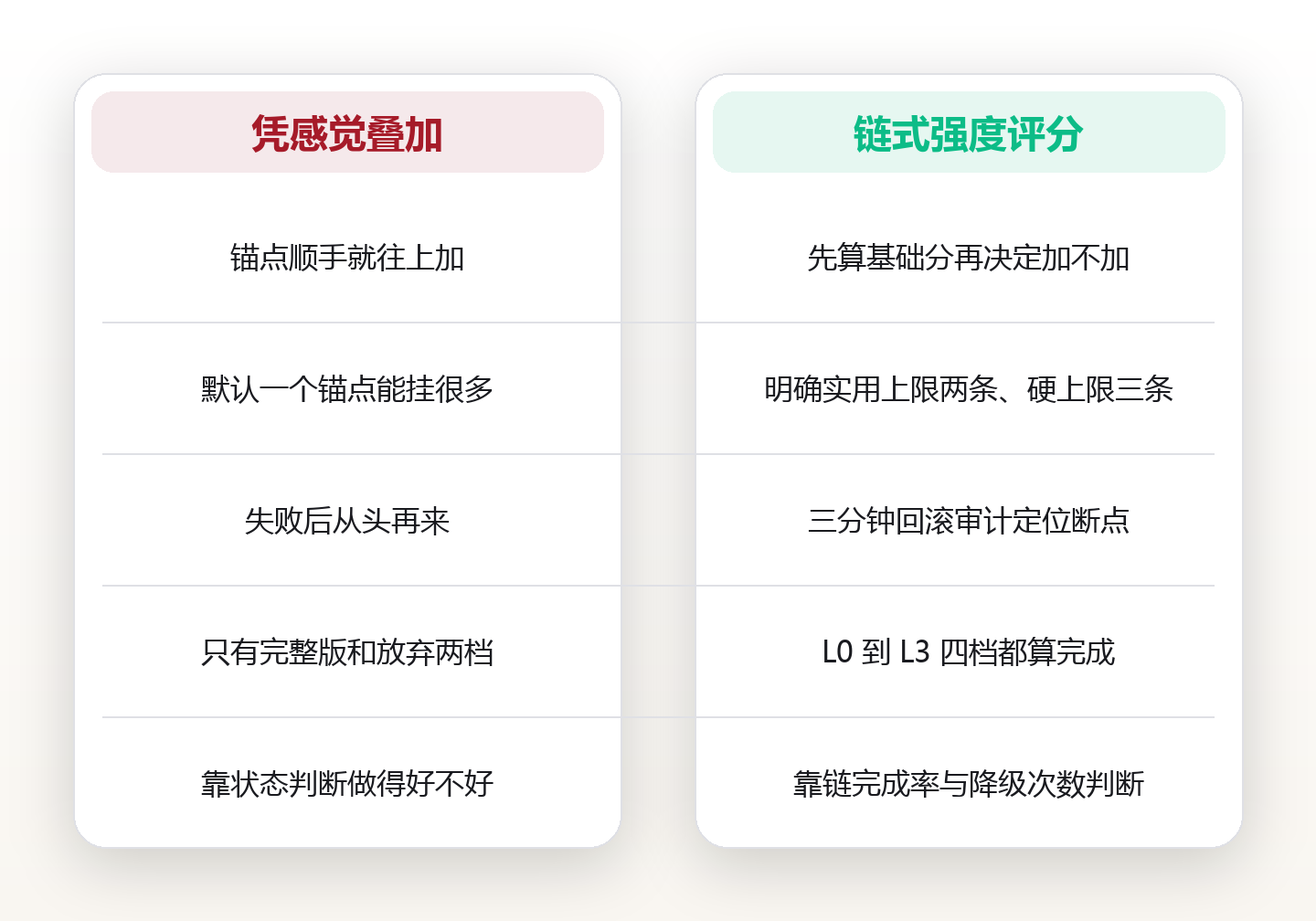 一个锚点最多挂几条新习惯?用链式强度评分,把习惯叠加从感觉变成可计算 对比图