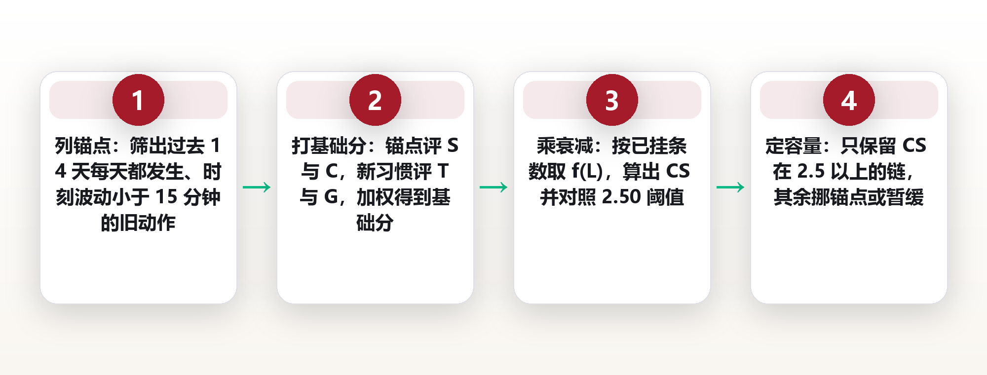 一个锚点最多挂几条新习惯?用链式强度评分,把习惯叠加从感觉变成可计算 框架图