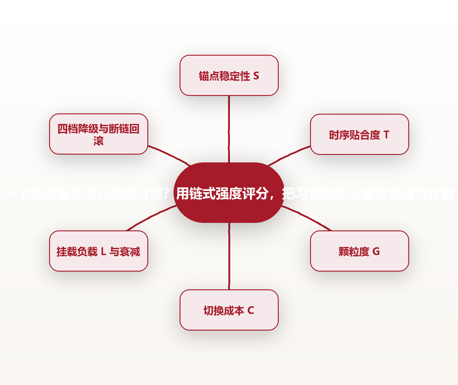 一个锚点最多挂几条新习惯?用链式强度评分,把习惯叠加从感觉变成可计算 思维导图