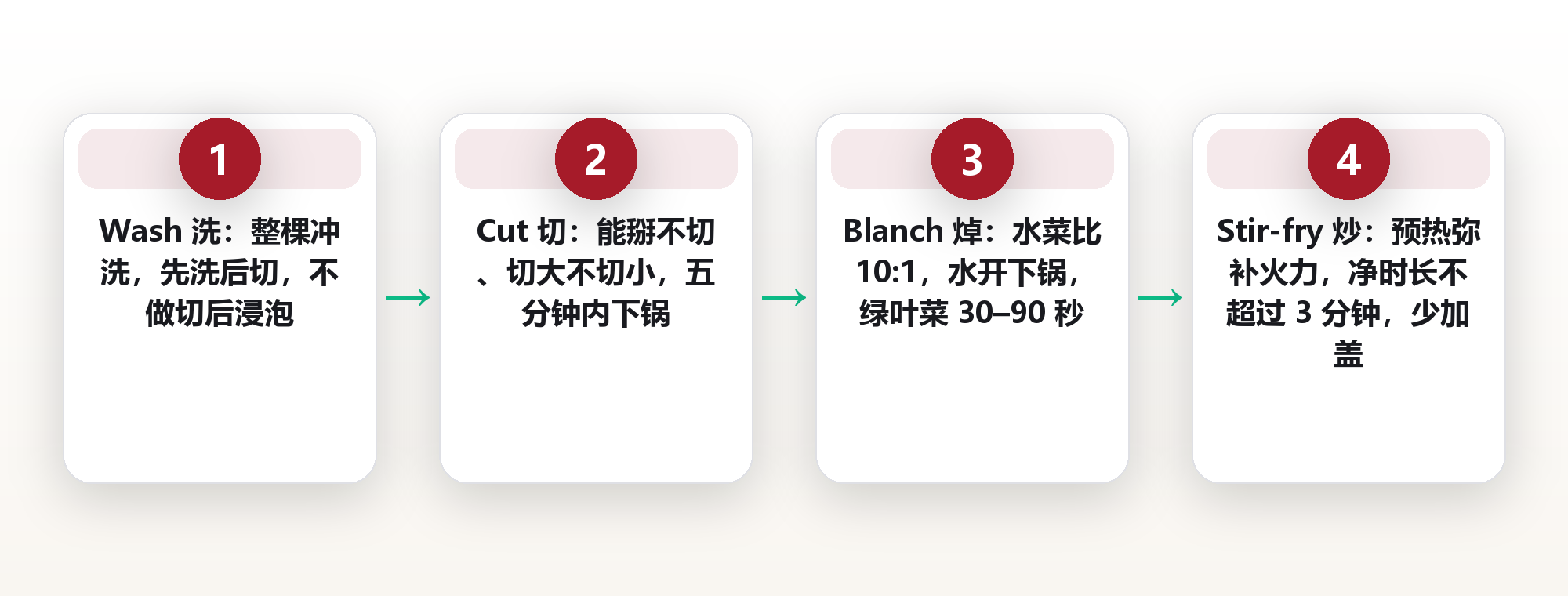 颜色会被做没:彩虹饮食在洗、切、焯、炒四步里的色素保留率与补救搭配表 框架图