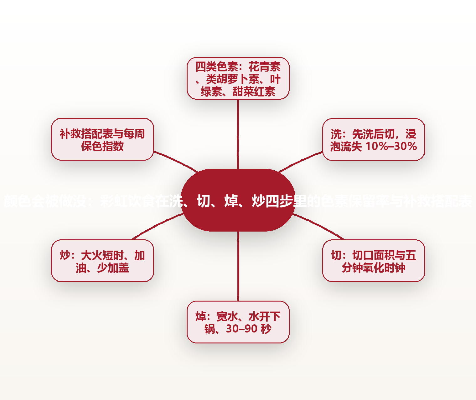 颜色会被做没:彩虹饮食在洗、切、焯、炒四步里的色素保留率与补救搭配表 思维导图